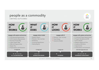 HOW 
IT 
WORKS 
engages with systems and services 
Combined Project Requirements 
Program Standards and KM 
Service Model 
Research Reports & Films 
Audience Definitions 
Opportunities 
Productization and Interaction 
NOW FOR THOSE WHO CAN 
EXPERIENCE CONSULTANCY 
+ 
+ 
+ 
+ 
+ 
+ 
+ 
HOW 
IT 
LOOKS 
engages with UI 
Personas / User Journeys 
Visual Design 
Interactive Models 
5 YEARS AGO 
UX DESIGN 
+ 
+ 
+ 
people as a commodity 
LIMITING OUTCOMES 
engages where invited 
Research Report 
Personas / User Journeys 
Wireframes 
Functional Specification 
Testing Reports 
INTERACTION DESIGN 
© 2014 WIPRO LTD | WWW.WIPRODIGITAL.COM 5 
10 YEARS AGO 
+ 
+ 
+ 
+ 
+ 
HOW 
IT 
WORKS 
engages with systems and services 
+ 
+ 
+ 
+ 
+ 
+ 
+ 
IA = UX ARCHITECTURE 
WHAT 
IT 
DOES 
UCD Business Requirements 
UCD Customer Requirements 
Business Process Map 
Legacy System Map 
Risks and Opportunities 
Master Plan 
Productization and Interaction 
15 YEARS AGO 
 