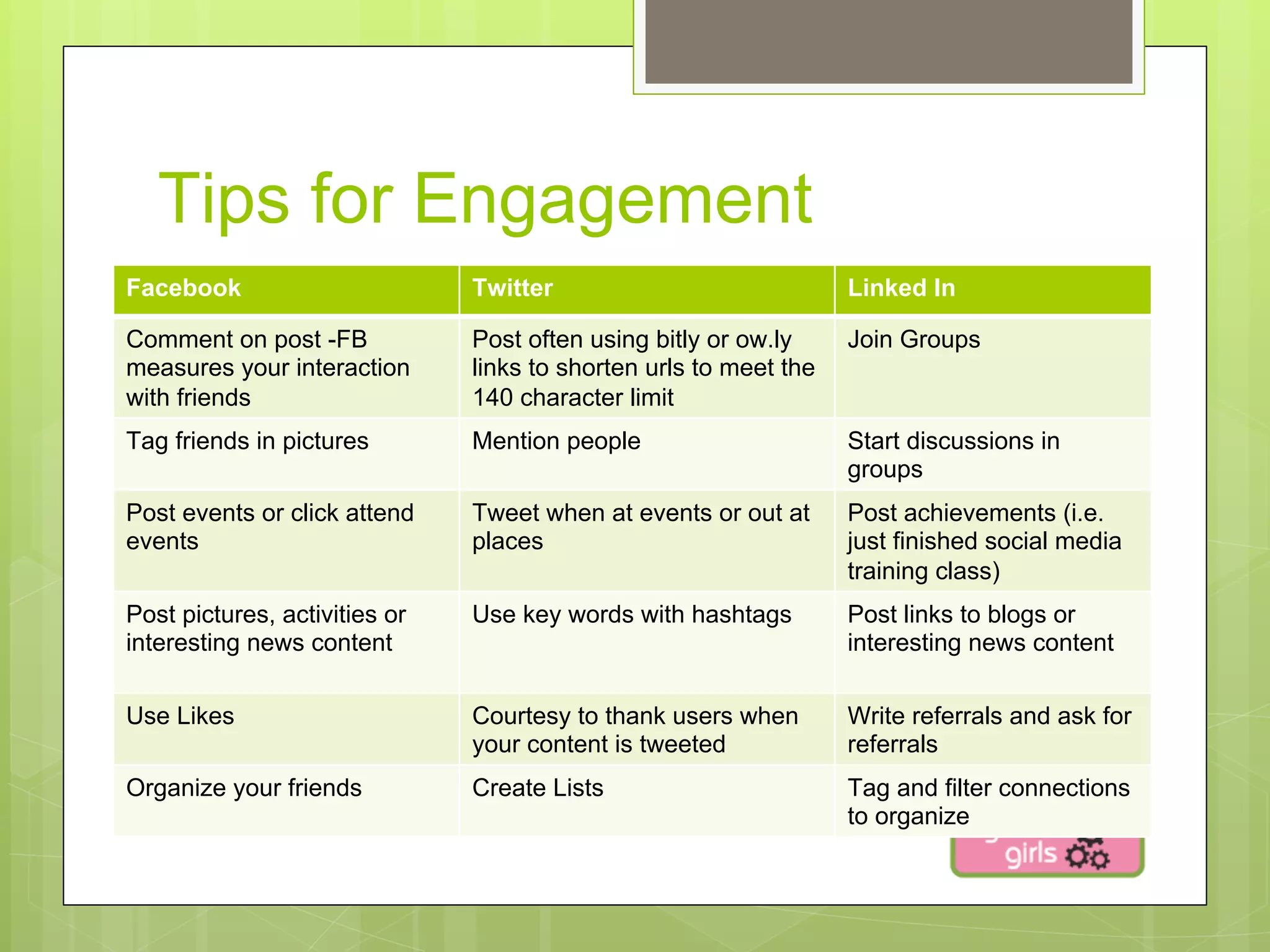 Tips for Engagement
Facebook                       Twitter                             Linked In

Comment on post -FB            Post often using bitly or ow.ly     Join Groups
measures your interaction      links to shorten urls to meet the
with friends                   140 character limit
Tag friends in pictures        Mention people                      Start discussions in
                                                                   groups
Post events or click attend    Tweet when at events or out at      Post achievements (i.e.
events                         places                              just finished social media
                                                                   training class)
Post pictures, activities or   Use key words with hashtags         Post links to blogs or
interesting news content                                           interesting news content

Use Likes                      Courtesy to thank users when        Write referrals and ask for
                               your content is tweeted             referrals
Organize your friends          Create Lists                        Tag and filter connections
                                                                   to organize
 