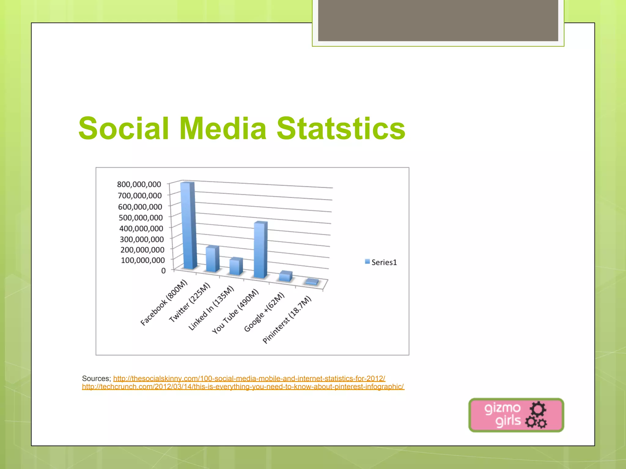 Social Media Statstics




Sources; http://thesocialskinny.com/100-social-media-mobile-and-internet-statistics-for-2012/
http://techcrunch.com/2012/03/14/this-is-everything-you-need-to-know-about-pinterest-infographic/
 
