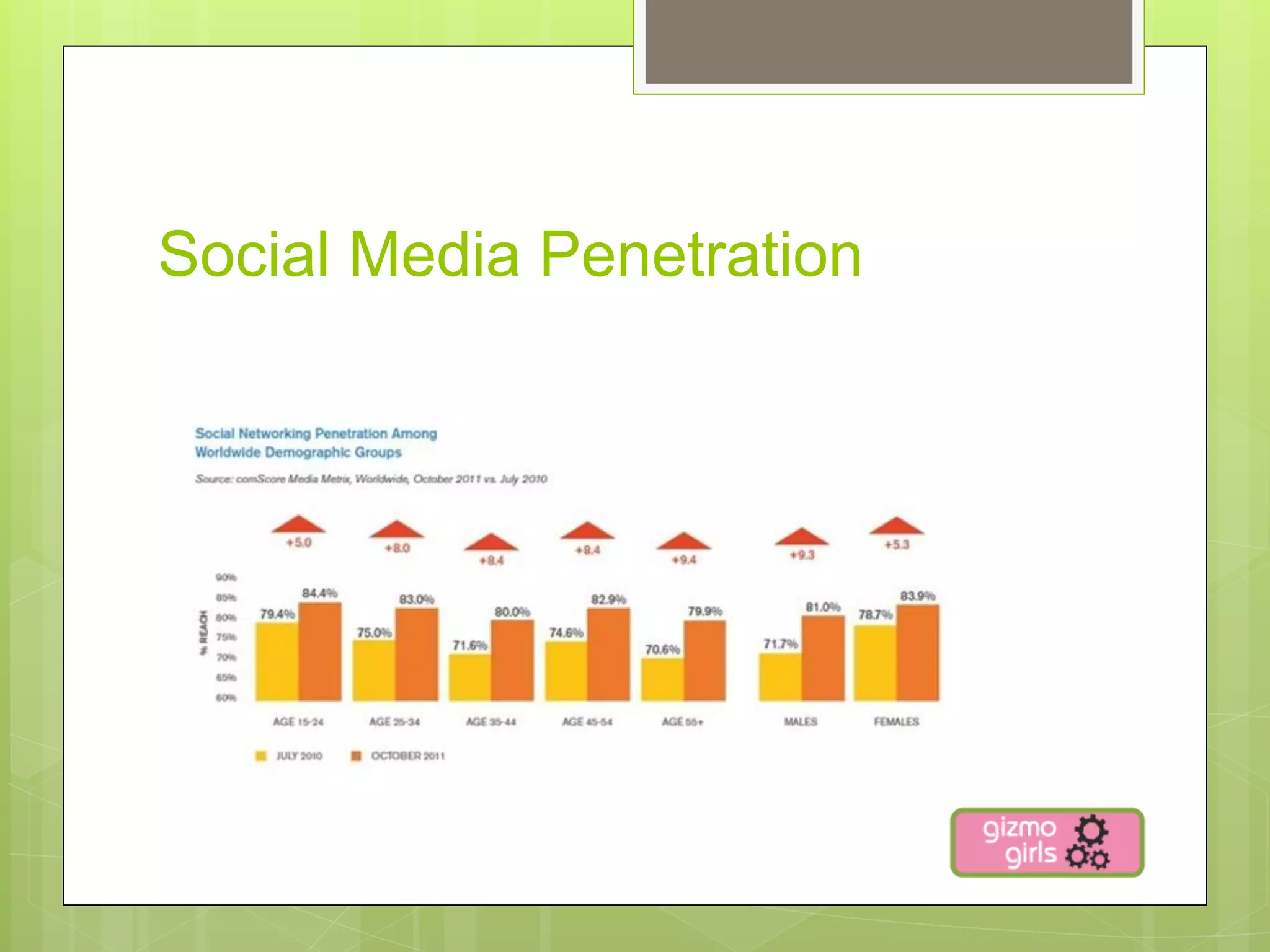 Social Media Penetration
 
