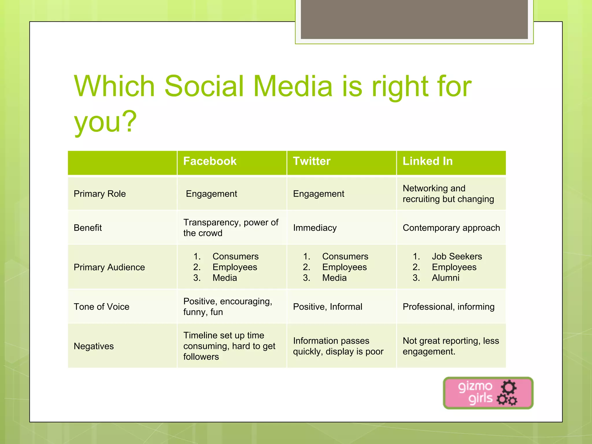 Which Social Media is right for
you?
                   Facebook                 Twitter                    Linked In

                                                                       Networking and
Primary Role       Engagement               Engagement
                                                                       recruiting but changing

                   Transparency, power of
Benefit                                     Immediacy                  Contemporary approach
                   the crowd

                     1.    Consumers          1.    Consumers            1.    Job Seekers
Primary Audience     2.    Employees          2.    Employees            2.    Employees
                     3.    Media              3.    Media                3.    Alumni

                   Positive, encouraging,
Tone of Voice                               Positive, Informal         Professional, informing
                   funny, fun

                   Timeline set up time
                                            Information passes         Not great reporting, less
Negatives          consuming, hard to get
                                            quickly, display is poor   engagement.
                   followers
 