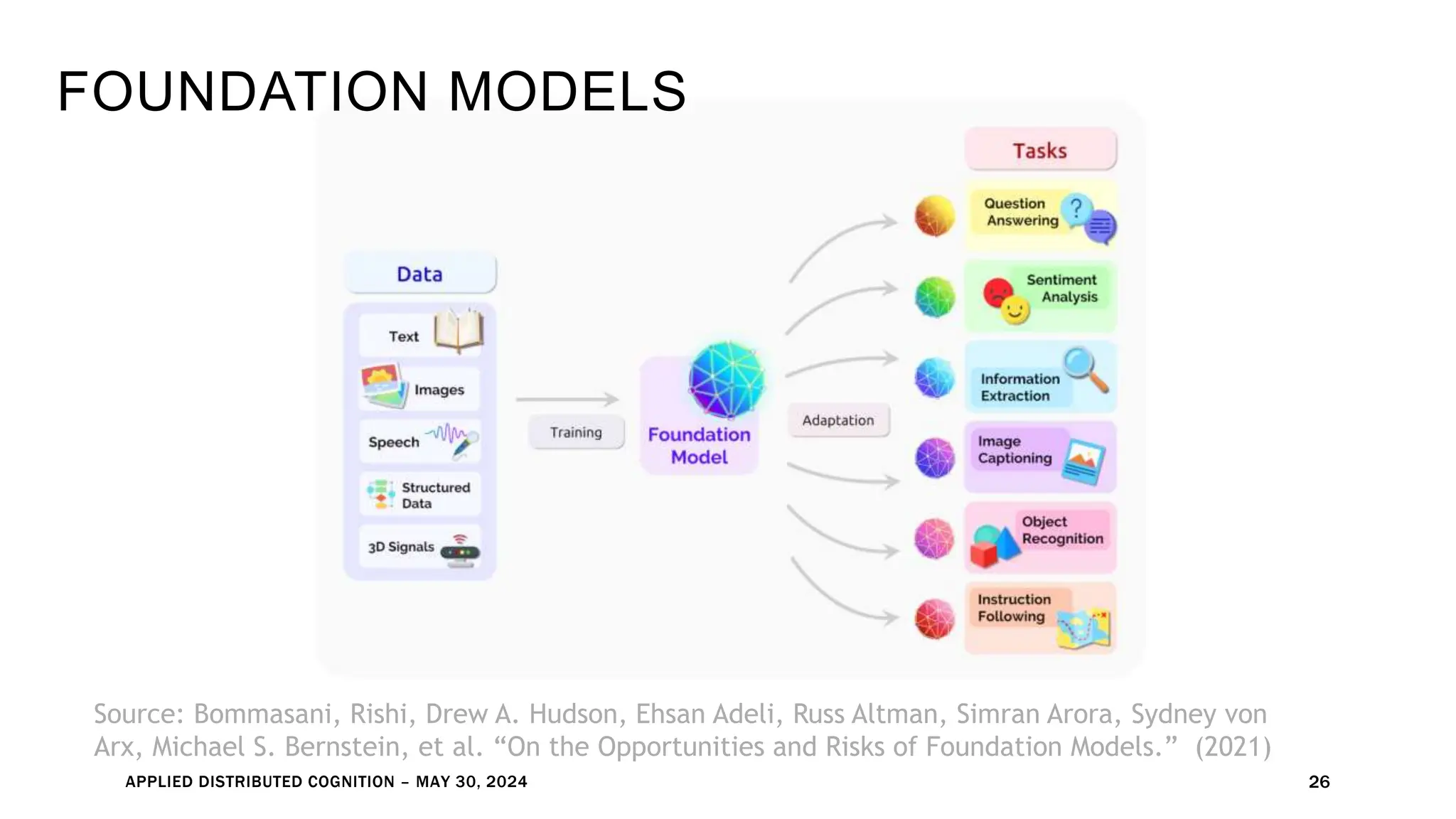 FOUNDATION MODELS
APPLIED DISTRIBUTED COGNITION – MAY 30, 2024 26
Source: Bommasani, Rishi, Drew A. Hudson, Ehsan Adeli, Russ Altman, Simran Arora, Sydney von
Arx, Michael S. Bernstein, et al. “On the Opportunities and Risks of Foundation Models.” (2021)
 