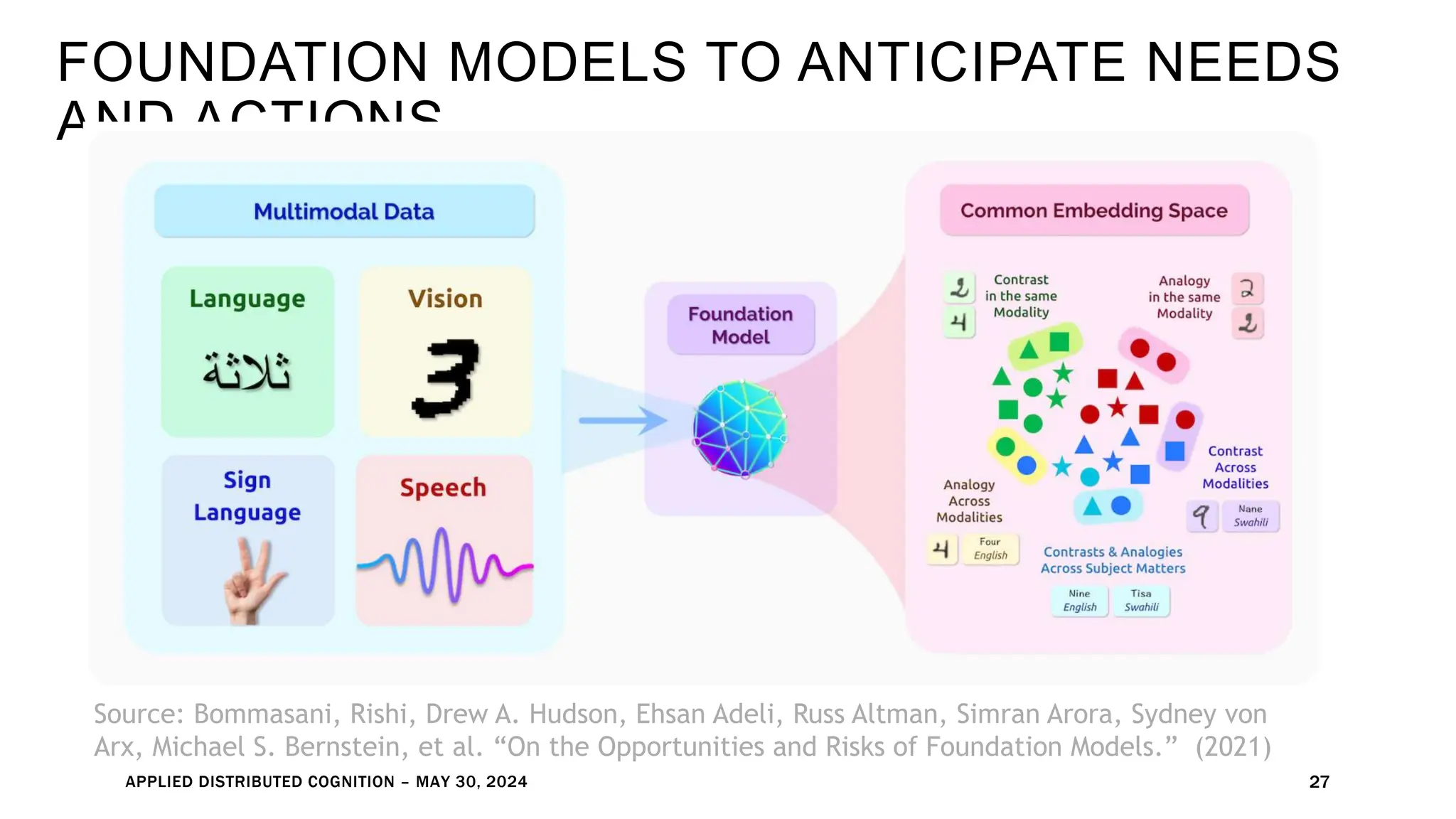 FOUNDATION MODELS TO ANTICIPATE NEEDS
AND ACTIONS
APPLIED DISTRIBUTED COGNITION – MAY 30, 2024 27
Source: Bommasani, Rishi, Drew A. Hudson, Ehsan Adeli, Russ Altman, Simran Arora, Sydney von
Arx, Michael S. Bernstein, et al. “On the Opportunities and Risks of Foundation Models.” (2021)
 