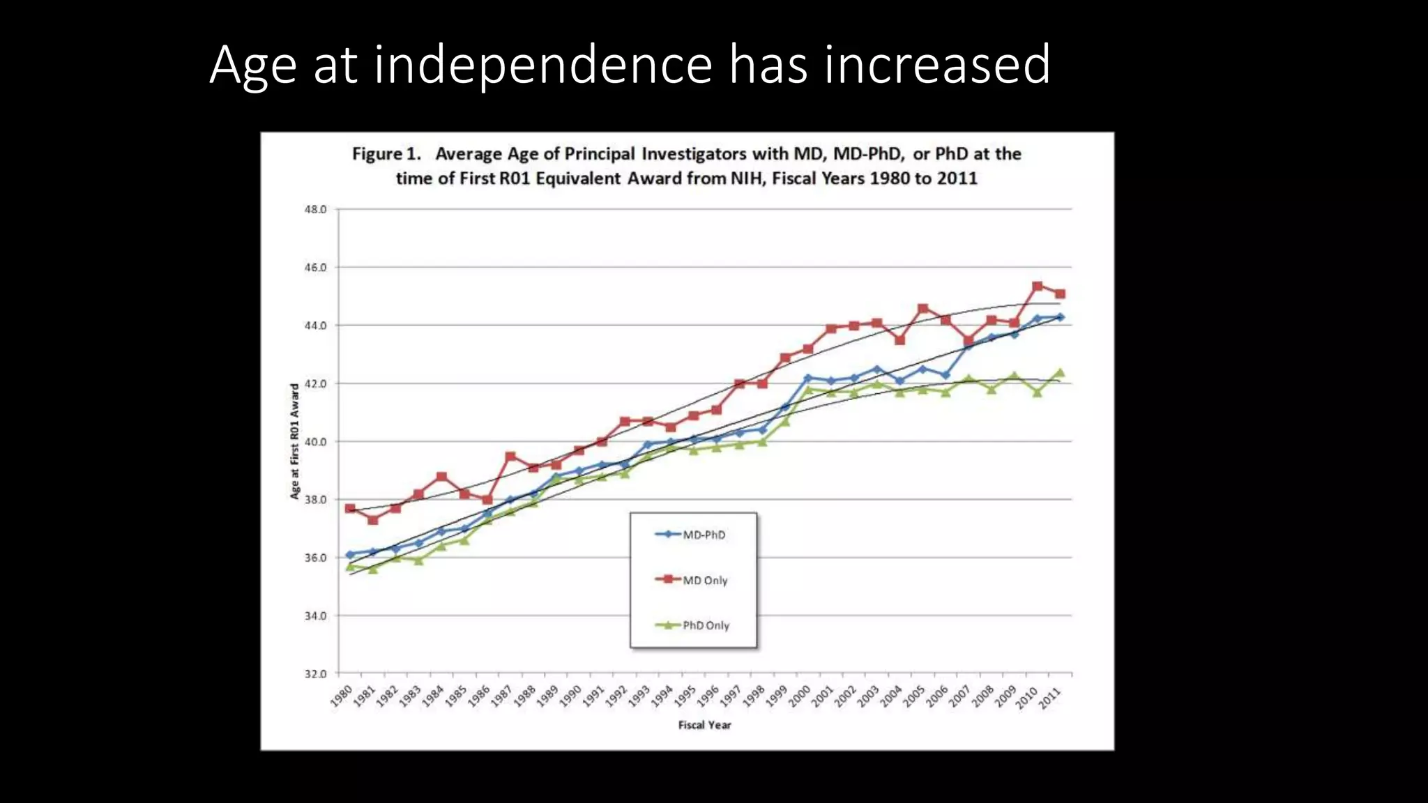 Age at independence has increased
 