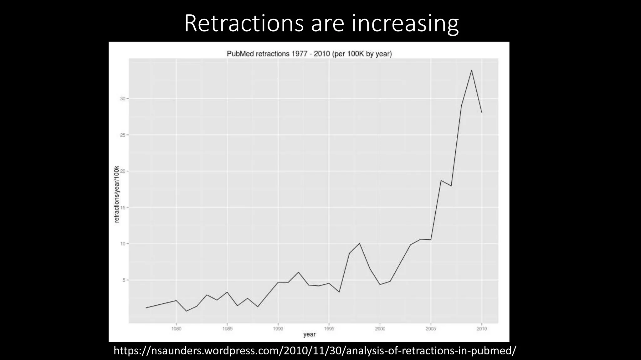 Retractions are increasing
https://nsaunders.wordpress.com/2010/11/30/analysis-of-retractions-in-pubmed/
 