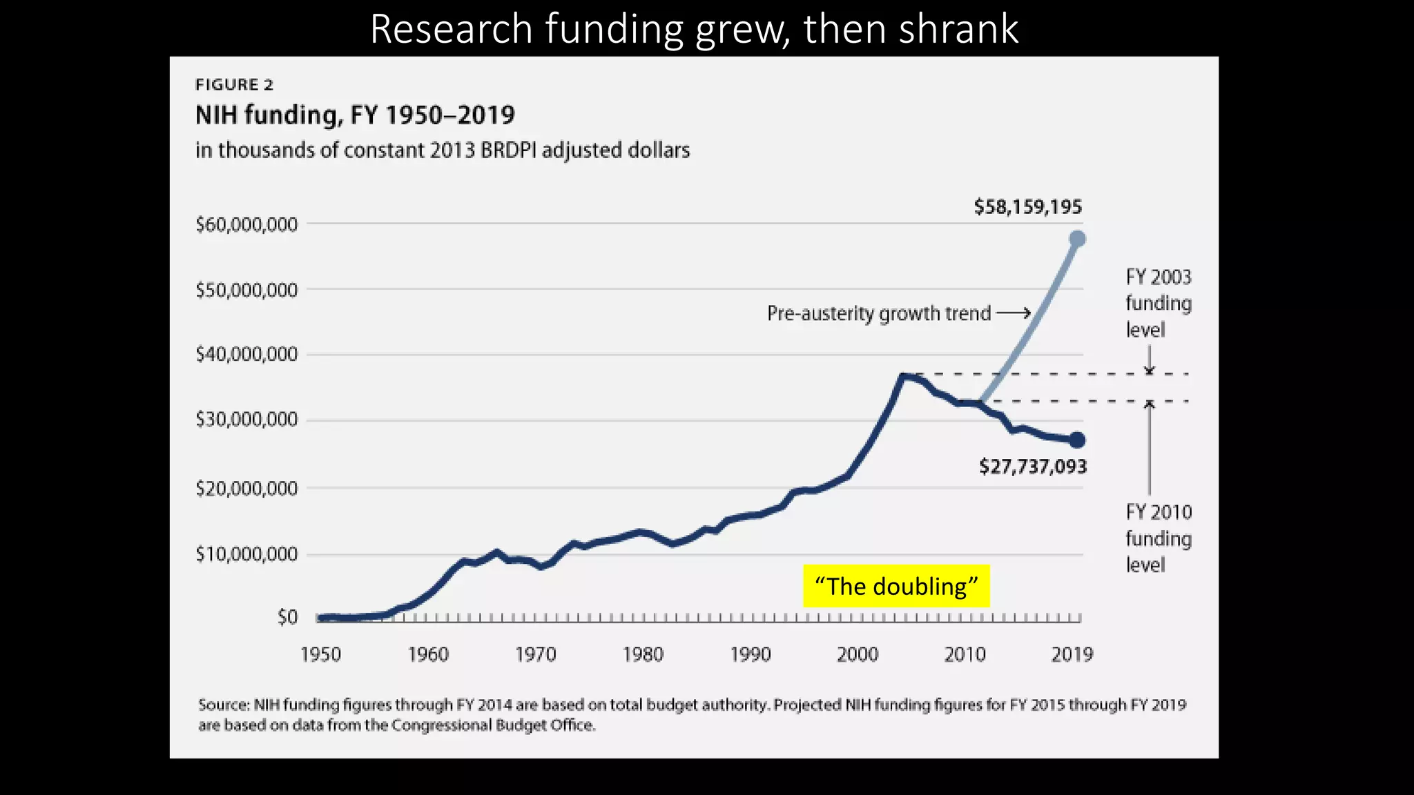 Research funding grew, then shrank
Center for American Progress
“The doubling”
 