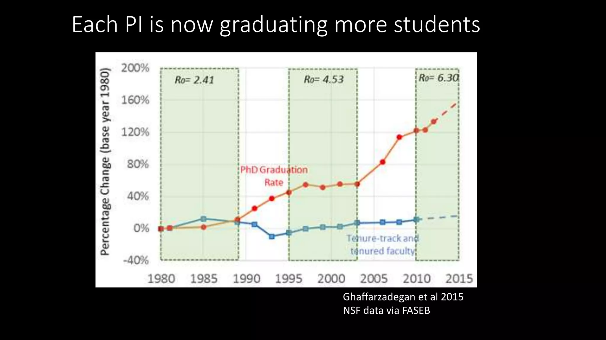 Each PI is now graduating more students
Ghaffarzadegan et al 2015
NSF data via FASEB
 