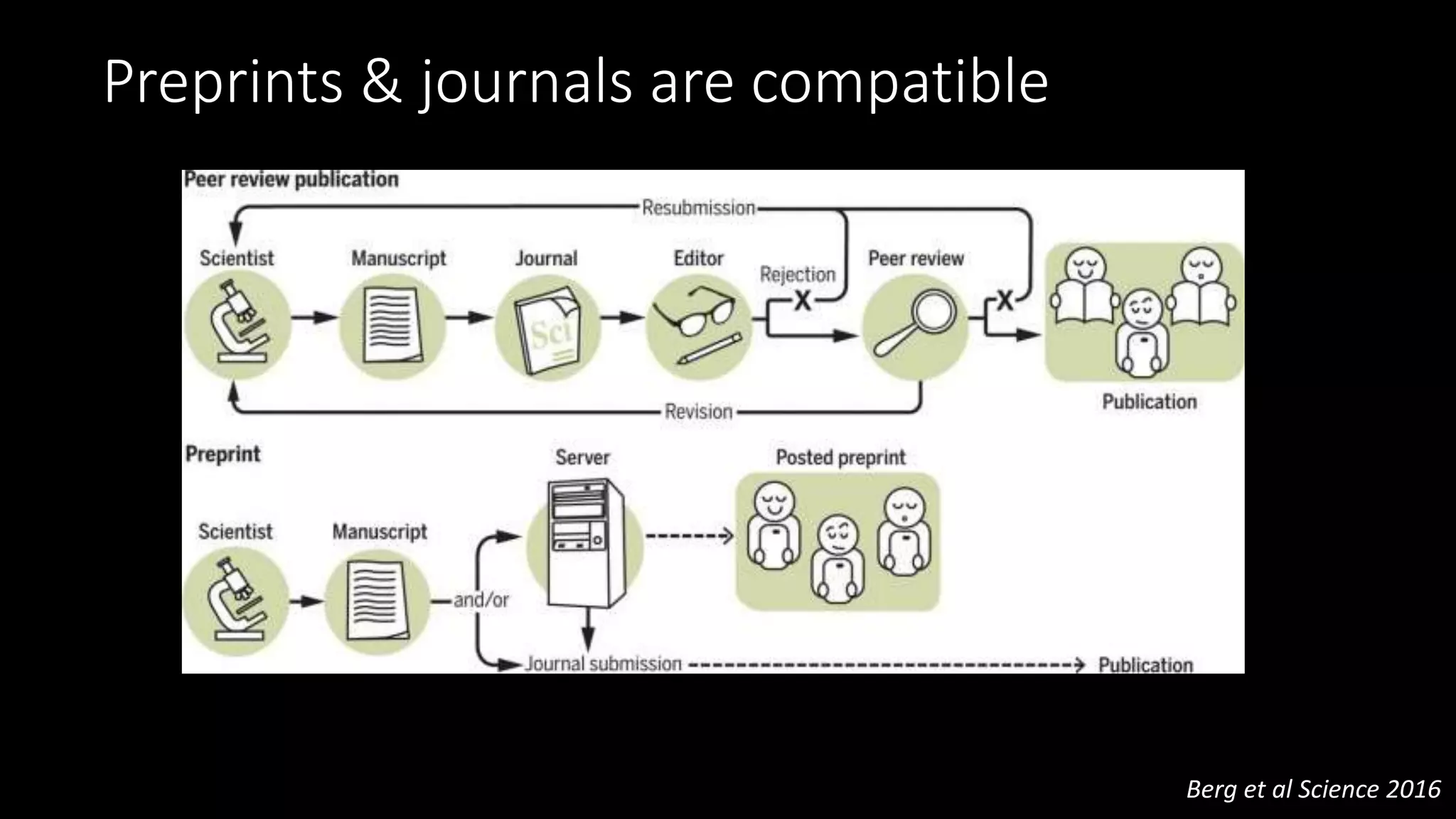 Preprints & journals are compatible
Berg et al Science 2016
 
