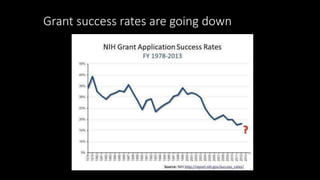 Grant success rates are going down
 