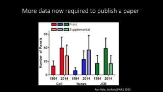 Ron Vale, bioRxiv/PNAS 2015
More data now required to publish a paper
 