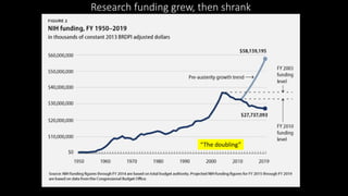 Research funding grew, then shrank
Center for American Progress
“The doubling”
 
