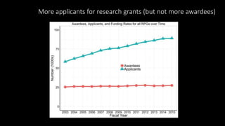 https://nexus.od.nih.gov/all/2016/05/31/how-many-researchers/
More applicants for research grants (but not more awardees)
 