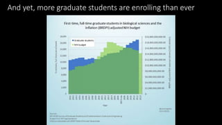 And yet, more graduate students are enrolling than ever
 