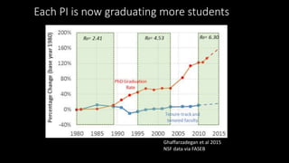 Each PI is now graduating more students
Ghaffarzadegan et al 2015
NSF data via FASEB
 