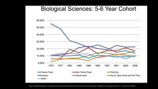 http://www.theatlantic.com/business/archive/2013/02/the-phd-bust-americas-awful-market-for-young-scientists-in-7-charts/273339/
 