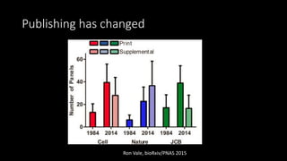 Publishing has changed
Ron Vale, bioRxiv/PNAS 2015
 