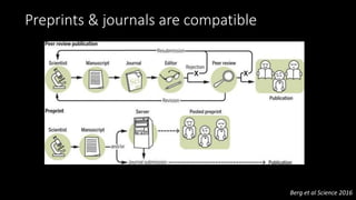Preprints & journals are compatible
Berg et al Science 2016
 