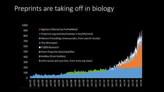 0
100
200
300
400
500
600
700
800
900
1000
Jan-03
Jul-03
Jan-04
Jul-04
Jan-05
Jul-05
Jan-06
Jul-06
Jan-07
Jul-07
Jan-08
Jul-08
Jan-09
Jul-09
Jan-10
Jul-10
Jan-11
Jul-11
Jan-12
Jul-12
Jan-13
Jul-13
Jan-14
Jul-14
Jan-15
Jul-15
Jan-16
Jul-16
figshare (filtered by PrePubMed)
Preprints.org (articles/reviews in bio/life/med)
Nature Precedings (manuscripts, from search results)
The Winnower
F1000 Research
PeerJ Preprints (bio/med/life)
bioRxiv (from bioRxiv)
arXiv (q-bio w/cross-lists, from arxiv.org stats)
Version 1 | asapbio.org
Preprints are taking off in biology
 