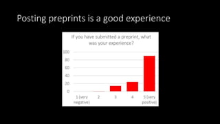 Posting preprints is a good experience
392 responses. Results at asapbio.org/survey
 