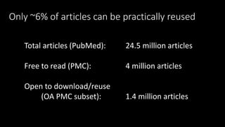 Only ~6% of articles can be practically reused
Total articles (PubMed): 24.5 million articles
Free to read (PMC): 4 million articles
Open to download/reuse
(OA PMC subset): 1.4 million articles
 