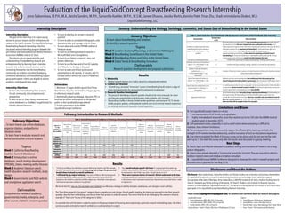 Evaluation of the LiquidGoldConcept Breastfeeding Research Internship
Anna Sadovnikova, M.P.H., M.A., Ileisha Sanders, M.P.H., Samantha Koehler, M.P.H., M.S.W.,Janeet Dhauna,Jessika Martin,Vanisha Patel,Yinan Zhu, Shadi Aminololama-Shakeri, M.D.
LiquidGoldConcept, LLC
Internship Description
Internship Description:
The goal of the internship is to inspire young
women to pursue research and/or entrepreneurial
careers in the health sciences.The LiquidGoldConcept
Breastfeeding Research Internship is the ﬁrst
structured mentor/internship program between the
pre-medical and medical American Medical Women’s
Association (AMWA) clubs at UC Davis.
The interns gain an appreciation for and
understanding of breastfeeding research and
entrepreneurship by learning how to translate
research into evidence-based solutions and by
immersing themselves into the breastfeeding
community via lactation consultant shadowing,
conference attendance, and breastfeeding support
group participation. Interns are eligible to receive
academic credit towards their major.
Internship Objectives
•  To learn about breastfeeding from research,
clinical, community, and entrepreneurial
perspectives
•  To learn to use UC Davis library resources and
online databases (i.e. PubMed, GoogleScholar) to
identify relevant literature
•  To learn to develop and answer a research
question
•  To learn to write an annotated bibliography, code
qualitative data, and manage notes in Zotero
•  To learn about and use the PRISMA method of
literature review
•  To learn to use editing/reviewing features in
Microsoft Word and in GoogleDrive
•  To learn to use Zotero to organize, save, and
process references
•  To learn to use the back-end of the LGC website
and Piktochart to develop a blog post
•  To learn to write and deliver professional
presentations in 60 seconds, 5 minutes, and 15
minutes with or without the use of a PowerPoint
presentation
Deliverables:
1. Minimum 12 pages double-spaced (font Times
New Roman, 12 point, not including images, ﬁgures,
or references) research article
2.Aesthetically pleasing webpage, blog post, PDF, or
brochure for online consumption by the general
public on the LiquidGoldConcept website
3. Formal presentation at the AMWA-
LiquidGoldConcept Conference
Disclosure: Anna Sadovnikova, Samantha Koehler, and Ileisha Sanders are co-founders and primary shareholders
of LiquidGoldConcept, LLC, a for-proﬁt breastfeeding education and technology limited liability company
incorporated in the state of Michigan.Anna Sadovnikova, a MD/PhD student at UC Davis, received funding from Dr.
Shadi A. Shakeri to pay for the printing of this poster. Dr. Shadi A. Shakeri is not involved in ﬁnancial, business,
research, or other aspects of LiquidGoldConcept, LLC. She serves as a faculty advisor and mentor for the interns who
participate in the LiquidGoldConcept Breastfeeding Research Internship.
Please contact, liquidgoldconcept@gmail.com, for questions and comments about our research and projects.
February: Introduction to Research Methods
January Objectives
. To learn about breastfeeding and lactation
. To identify a research question
  Topics
Week 1 Lactation Anatomy, Physiology, and Common Pathologies
Week 2 Breastfeeding Surveillance in the United States
Week 3 Breastfeeding History and Policy in the United States
Week 4 Global Trends & Breastfeeding Innovation
Deliverable
Research question development and proposal submission
February Objectives
. To learn how to use online databases,
organize citations, and perform a
literature review
. To learn how to evaluate research and
deliver constructive criticism to peers
Topics
Week 1 California Breastfeeding
Coalition Summit Attendance
Week 2 Introduction to online
databases, search strategy development
(PRISMA), Zotero, meeting with a librarian
Week 3 Academic literature search ,
health education research methods, study
designs
Week 4 Governmental and NGO website
and smartphone application search
Deliverable
Comprehensive review of academic,
governmental, media, enterprise, and
other sources related to research question
January: Understanding the Biology, Sociology, Economics, and Status Quo of Breastfeeding in the United States
Results
•  We found that the “See one, Do one,Teach one” method is an efﬁcacious strategy to identify strengths, weaknesses, and changes in one’s abilities.
•  The “Describing research to lay person” category shows a negative per cent change. At each weekly meeting, the interns are required to state their research
question, describe their methodology, and discuss their ﬁnal product in under 60 seconds.The interns ﬁnd this to be challenging.This exercise is the only
example of “Teach one” for any of the categories in Table 2.
•  It is possible that until the intern is asked to explain to the group (instead of theorizing about explaining) a particular research methodology topic, the intern
cannot accurately estimate her level of conﬁdence or understanding of a subject.
Limitations and Biases
1. The LiquidGoldConcept interns (n=4) are:
•  not representative of all female undergraduates
•  highly motivated and resourceful, since they reached out to the CEO after the AMWA medical
student panel in November 2015
2. Self-assessment scores, especially in such a small cohort where anonymity is difﬁcult to
maintain, have inherent limitations.
3. The survey questions may now accurately capture the efﬁcacy of the teaching methods, the
strength of the mentor-mentee relationship, and the true value of such an educational experience.
4. One intern completed the Week 4 February survey on her phone and did not see that the scale
went up to 7. She redid the survey only after the results were discussed in a group meeting.
Next Steps
1. March,April, and May are dedicated to academic writing and translation of research into a blog
post or infographic.
2. Interns have already attended a “Community” event (the Summit).They are required to attend a
lactation research event and shadow a lactation consultant.
3. A LiquidGoldConcept-AMWA Conference designed to showcase the intern’s research projects and
this internship is planned for late-May 2016.
Disclosures and About the Authors
Results
1. Mentorship
•  Medical student-mentors are a highly valued by undergraduate students
2. Content and Structure
•  A month-long, structured “immersion” course in breastfeeding should contain a range of
topics and opportunities for community/clinical/research involvement.
2. Research Question Development
•  The process of identifying a research question should not be micro-managed.An intern
must be given opportunities to think broadly, make mistakes, and “struggle.”
•  By providing a buffet of choices, limited written guidelines, and structured 10-15 minute
weekly progress updates, undergraduate students with no-to-minimal research experience
can develop creative and reasonable research questions. 
Scale of 1-7
(1= Not
Confident, 7 =
Very Confident)
Make evidence-
based
contributions to
the breastfeeding
field
Define inclusion
and exclusion
criteria for your
search strategy
Do well in future
"research
methodology
heavy" courses,
internships, or
experiences
Explain different
types of research
studies to others
Perform a
literature review
Search for
research articles
using online
databases
Correctly cite
resources
Develop research
questions
Explain the
fundamental
sections of a
research paper to
others
Effectively
describe your
research project to
a lay person
Use the resources
in the library to
answer research
questions
Effectively
describe your
research project to
a breastfeeding
expert
Write an
annotated
bibliography
6 4 5 5 3 5 4 3 6 7 6 5 5
4 5 4 5 5 5 3 5 6 6 5 5 6
2 2 3 1 3 3 3 3 3 3 2 2 2
6 4 6 5 6 6 6 6 5 5 6 6 5
AVERAGE 4.5 3.75 4.5 4 4.25 4.75 4 4.25 5 5.25 4.75 4.5 4.5
4 3 3 3 3 3 4 3 3 3 3 3 3
5 6 6 6 6 6 5 6 6 5 6 6 5
5 7 7 7 6 7 7 6 7 6 6 7 5
5 5 5 6 6 5 6 5 4 4 5 5 5
AVERAGE 4.75 5.25 5.25 5.5 5.25 5.25 5.5 5 5 4.5 5 5.25 4.5
% CHANGE 5.56 33.33 16.67 33.33 22.22 11.11 33.33 16.67 0.00 -16.67 5.56 16.67 0.00
WEEK 1
(Anonymous
responses in no
particular order)
WEEK 4
(Anonymous
responses in no
particular order)
Table 2. Intern Self-Assessment of Confidence in Performing or Discussing Research Methodology (Pre and Post Assessment)
Survey Section
Average Score
(n=4)
Notes and Quotes
Confidence in explaining the information
covered during the month of January on
scale of 1-7, (1= Not Confident, 7 = Very
Confident)
5.6
1. I actually did like most of the readings and they generally weren't too long that I really could not
stay interested, but I think the ones I enjoyed least were reading the actual surveys sent to
mothers because the Surgeon General's Call to Action already hinted at what was in the surveys. 2. I think
all the topics covered so far are important and interesting. 3. I think what we have right now is
enough for the first month. (Maybe add a bit more on the role of government on
supporting/overlooking breastfeeding. 4. More about the physiology and health issues of
breastfeeding.The clinical side of health issues. I understood the anatomy really well. 5. I think we
covered a good amount and there were smooth transitions between the topics.
Time spent on internship/week (hours) 8.0 Combined time spent doing the reading and participating in meetings (virtual/in-person)
Satisfaction with structure of internship on
scale of 1-7, (1= Not Satisfied, 7= Very
Satisfied)
6.1 Satisfaction with types of readings, meetings, interactions, and overall learning experience
Number of meetings, interactions,
guidance was ______.
(1= Too Few/Not Enough, 7 = Too
Many/Much)
3.9
Evaluation of frequency of emails, in-person, and virtual interactions and the amount of guidance received
during research question development
Value of time spent with mentor on a
scale of 1-7, (1= Not Valuable, 7= Very
Valuable)
6.1
Desire to have more experienced or more
diverse mentors. (1= No Desire, 7 =
Strong Desire)
3.0
Suggestions/Improvements N/A
1.List of books/readings about how policy changes regarding breastfeeding. 2. Books/readings on
Asian American history. 3. Books/readings on how Asians feed their babies usually in their home
countries. 4. I would have liked to more about what was a plausible scale and method of research
given our time and resources. 5. I think I need a little more background in finding research articles to
make sure there will be enough to look at for my project.
1. Mentors who have more knowledge about how medicine and data that people get from
research help generate health policies in government. ( But since Anna has a MPH degree, I don't
think I need another mentor) 2. I love to meet more medical students and hear their stories because
I am realizing everyone does have such a unique path. I am also very excited to meet Dr. Shakeri and other
very experienced doctors involved in women's health. 3. I think you're a great mentor since you are
so close in age and have so much experience.You're very relatable.
Table 1. Intern Evaluation of and Satisfaction with the Structure and Content of the First Month of the Internship
1.  “I think my conﬁdence has deﬁnitely increased. Before I was familiar with the concepts,
but didn't necessarily know where to start. Learning how to begin the process and
break it down increased my overall confidence.”
2.  “I still stand by my original estimate of my own conﬁdence.After being exposed
to researching and the research process for the past few weeks, my conﬁdence has
boosted as I do not feel as unfamiliar with the subject now. I think with more exposure,
I will become even more conﬁdent in my abilities.”
3.  “Yes, I would evaluate myself a bit lower if I could go back three weeks ago.
Initially, I rated myself a 5 for research method, but after all the process I went through
for my research, I don't think I was a ﬁve. I should be like a 3 or 4.”
4.  “There were numerous factors of research I did not understand at the time
including availability of studies and resources.This score seems accurate, I felt conﬁdent
in the common ideas I had about research, but I learned how many other factors I need
to improve on.” 	
  
LiquidGoldConcept:
•  Anna Sadovnikova, MPH, MA, CEO, Co-Founder
•  Samantha Koehler, MPH, MSW, CFO, Co-Founder
•  Ileisha Sanders, MPH, COO, Co-Founder
Faculty Advisor: Shadi A. Shakeri, MD, Dept. of Radiology at UC Davis
Interns:
•  Janeet Dhauna—Sophomore, Undeclared
•  Jessika Martin—Junior, Nutrition Science
•  Vanisha Patel—Junior, Neurobiology,Tech. Mgmt. Minor
•  Yinan “Florrie” Zhu—Sophomore, Biochemistry	
  
 