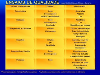 ENSAIOS DE QUALIDADEENSAIOS DE QUALIDADE (segundo Gil, Orlando, Matias e Serrano,(segundo Gil, Orlando, Matias e Serrano,
2005)2005)
Formas farmacêuticas Oficiais* Não-oficiais**
Comprimidos Peso
Desagregação
Dureza / Friabilidade
Dimensões
Aspecto
Cor
Cápsulas Peso
Desagregação
Dissolução
Aderência
Cor
Resistência ao choque
Suspensões e Emulsões Volume
Viscosidade
Taxa de Sedimentação
Grau de Subdivisão
Comportamento
Reológico
Soluções Volume
pH
Densidade
Aspecto, cor, odor
Sedimentação
Coacervação
Viscosidade
Supositórios e óvulos Peso
Desintegração
Homogeneidade
Intervalo de fusão
Capacidade de cessão
Pomadas Peso Consistência
Equilíbrio de fases
Comportamento
Reológico
*Preconizados pelas monografias farmacopéicas **Aplicados voluntariamente, conforme interesse do fabricante
 