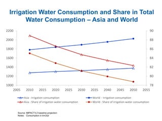 78
80
82
84
86
88
90
1000
1200
1400
1600
1800
2000
2200
2005 2010 2015 2020 2025 2030 2035 2040 2045 2050 2055
Asia - Irrigation consumption World - Irrigation consumption
Asia - Share of irrigation water consumption World - Share of irrigation water consumption
Irrigation Water Consumption and Share in Total
Water Consumption – Asia and World
Source: IMPACT3.2 baseline projection
Notes: Consumption in km3/yr
 