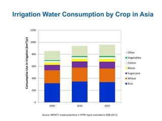 0
200
400
600
800
1000
1200
2000 2030 2050
ConsumptiveUseinIrrigation(km3/yr)
Other
Vegetables
Cotton
Maize
Sugarcane
Wheat
Rice
Irrigation Water Consumption by Crop in Asia
Source: IMPACT model projections in IFPRI report submitted to ADB (2013)
 