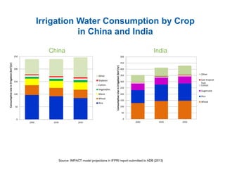 0
50
100
150
200
250
2000 2030 2050
ConsumptiveUseinIrrigation(km3/yr)
Other
Soybean
Cotton
Vegetables
Maize
Wheat
Rice
0
50
100
150
200
250
300
350
400
450
500
2000 2030 2050
ConsumptiveUseinIrrigation(km3/yr)
Other
Sub-tropical
fruit
Cotton
Sugarcane
Rice
Wheat
China India
Irrigation Water Consumption by Crop
in China and India
Source: IMPACT model projections in IFPRI report submitted to ADB (2013)
 