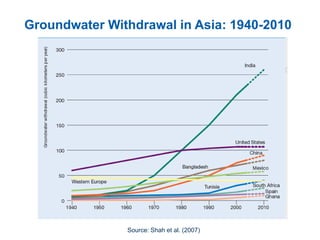Groundwater Withdrawal in Asia: 1940-2010
Source: Shah et al. (2007)
 