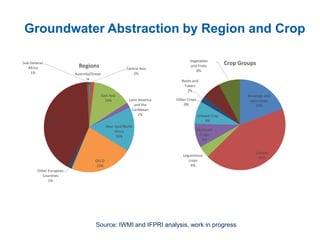 Groundwater Abstraction by Region and Crop
Australia/Ocean
ia
0%
Central Asia
2%
East Asia
14% Latin America
and the
Caribbean
2%
Near East/North
Africa
16%
OECD
23%
Other European
Countries
1%
South Asia
41%
Sub-Saharan
Africa
1%
Regions
Beverage and
spice crops
19%
Cereals
43%
Leguminous
crops
4%
NonFood
Crops
9%
Oilseed Crop
8%
Other Crops
0%
Roots and
Tubers
2%
Sugar
Crops
7%
Vegetables
and Fruits
8%
Crop Groups
Source: IWMI and IFPRI analysis, work in progress
 