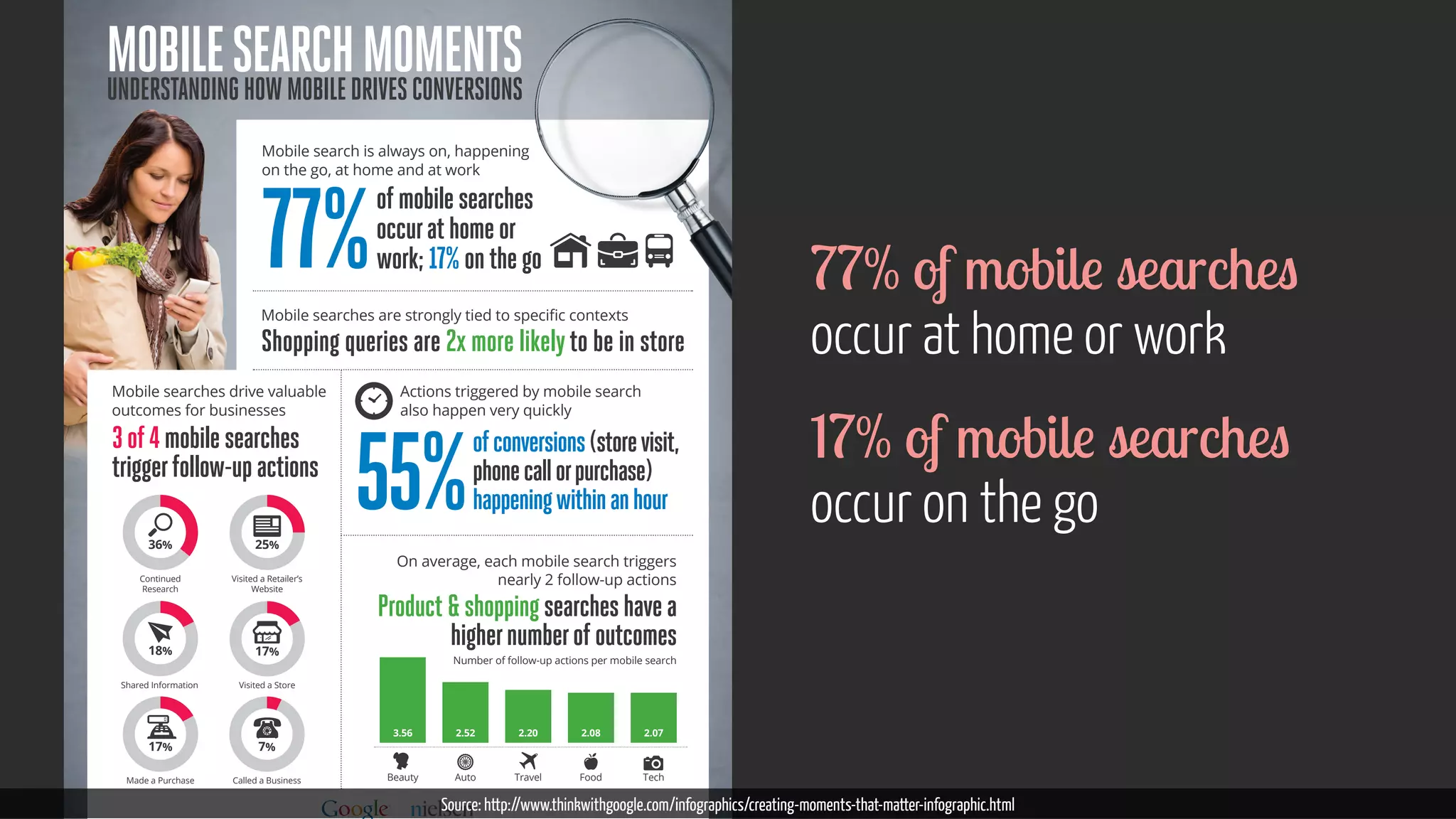 Mobile Search MoMentS 
UnderStanding how Mobile driveS converSionS 
Mobile search is always on, happening 
on the go, at home and at work 
of mobile searches 
occur at home or 
work; 17% on the go 77% 
0RELOHVHDUFKHVDUHVWURQJOWLHGWRVSHFLȴFFRQWH[WV 
Shopping queries are 2x more likely to be in store 
Mobile searches drive valuable 
outcomes for businesses 
3 of 4 mobile searches 
trigger follow-up actions 
Actions triggered by mobile search 
also happen very quickly 
of conversions (store visit, 
phone call or purchase) 
happening within an hour 55% 
On average, each mobile search triggers 
nearly 2 follow-up actions 
Product  shopping searches have a 
higher number of outcomes 
Number of follow-up actions per mobile search 
3.56 2.52 2.08 
2.20 2.07 
Beauty Auto Travel Food Tech 
36% 
Continued 
Research 
18% 
Shared Information 
17% 
Made a Purchase 
25% 
Visited a Retailer’s 
Website 
17% 
Visited a Store 
7% 
Called a Business 
77% of mobile searches 
occur at home or work 
17% of mobile searches 
occur on the go 
Source: http://www.thinkwithgoogle.com/infographics/creating-moments-that-matter-infographic.html 
 