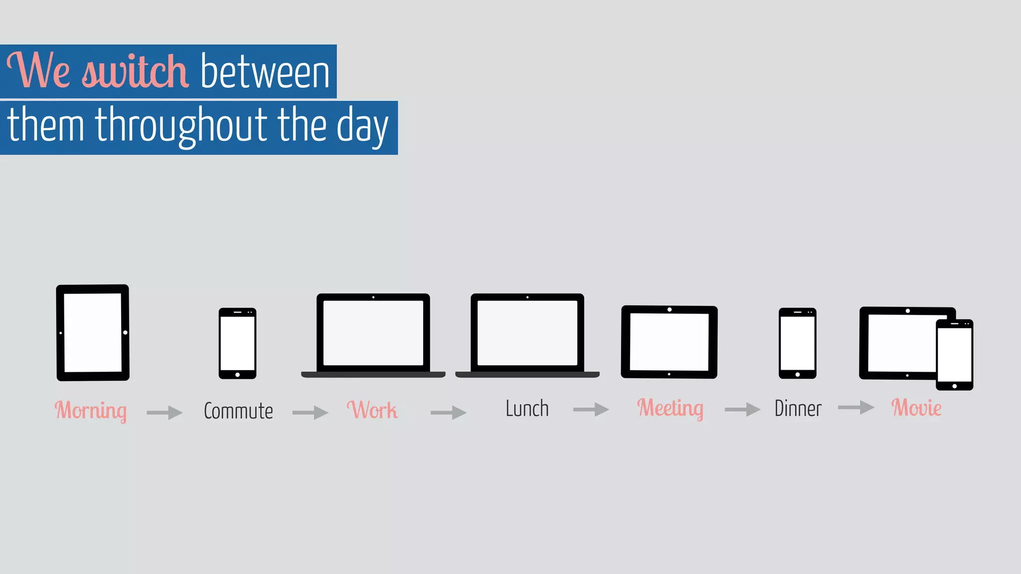 We switch between 
them throughout the day 
Morning Commute Work Lunch Meeting Dinner Movie 
 