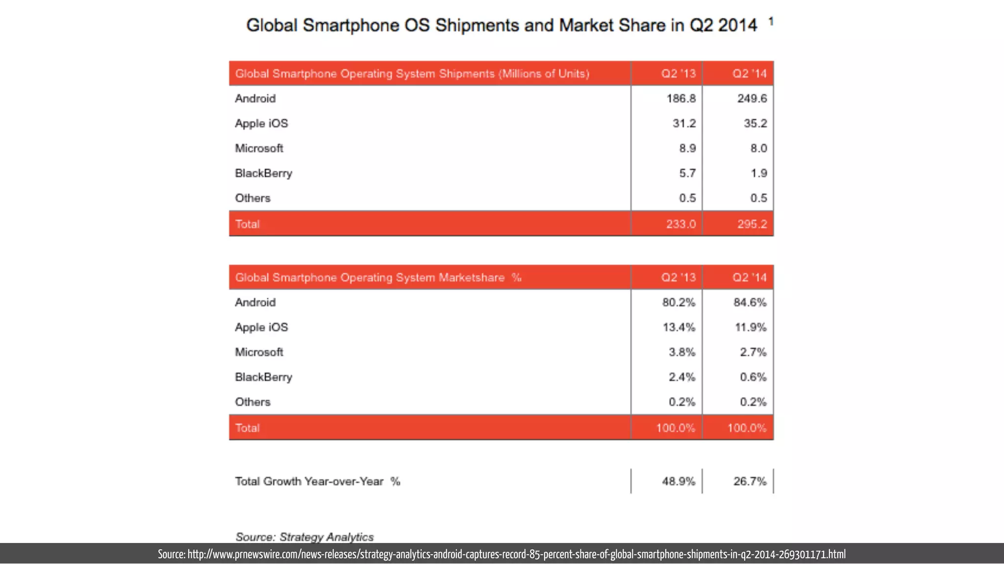 Source: http://www.prnewswire.com/news-releases/strategy-analytics-android-captures-record-85-percent-share-of-global-smartphone-shipments-in-q2-2014-269301171.html 
 