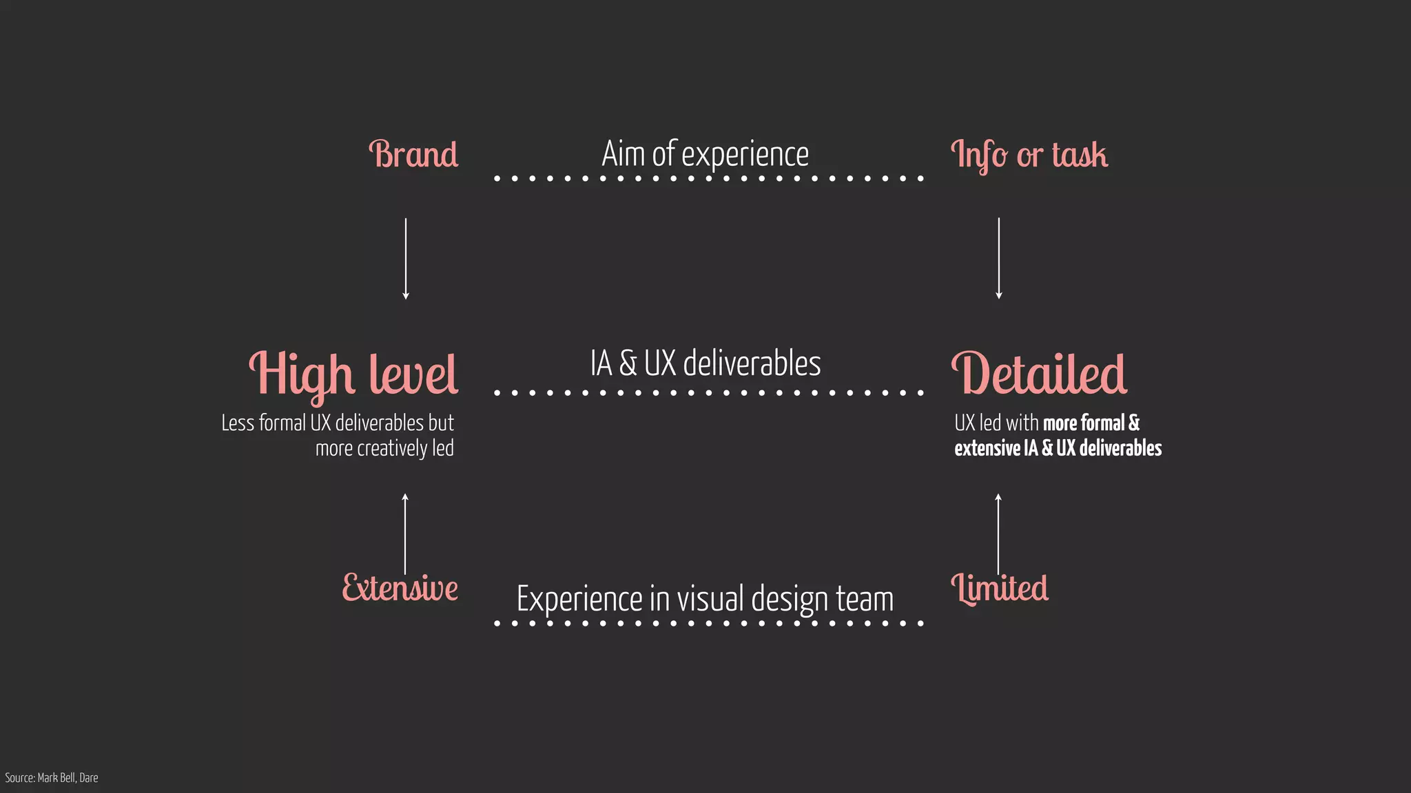 Brand Aim of experience Info or task 
High level IA  UX deliverables Detailed 
Less formal UX deliverables but 
more creatively led 
UX led with more formal  
extensive IA  UX deliverables 
Extensive Experience in visual design team Limited 
Source: Mark Bell, Dare 
 