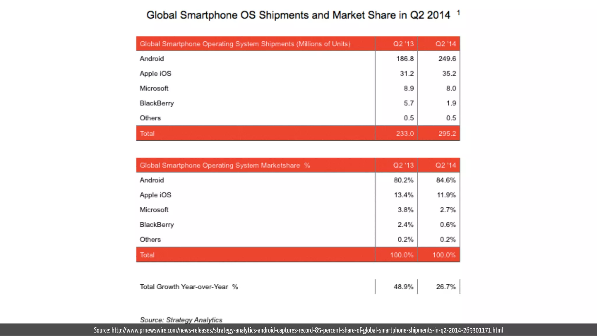 Source: http://www.prnewswire.com/news-releases/strategy-analytics-android-captures-record-85-percent-share-of-global-smartphone-shipments-in-q2-2014-269301171.html 
 