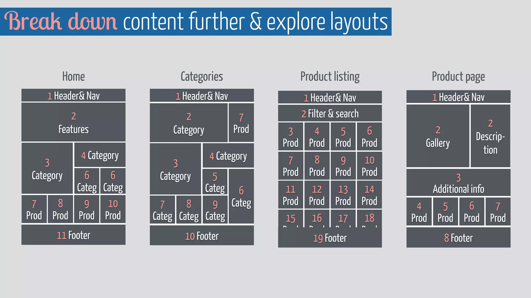 Break down content further  explore layouts 
Product listing 
1 Header Nav 
2 Filter  search 
Product page 
1 Header Nav 
2 
Gallery 
2 
Descrip-tion 
3 
Additional info 
8 Footer 
Categories 
1 Header Nav 
2 
Category 
3 
Category 
4 Category 
9 
Categ 
7 
Categ 
10 Footer 
7 
Prod 
6 
Categ 
5 
Categ 
Home 
1 Header Nav 
2 
Features 
3 
Category 
4 Category 
6 
Categ 
11 Footer 
6 
Categ 
10 
Prod 
9 
Prod 
8 
Prod 
7 
Prod 
8 
Categ 
6 
Prod 
5 
Prod 
4 
Prod 
3 
Prod 
10 
Prod 
9 
Prod 
8 
Prod 
7 
Prod 
14 
Prod 
13 
Prod 
12 
Prod 
11 
Prod 
18 
Prod 
17 
Prod 
16 
Prod 
15 
Prod 
19 Footer 
7 
Prod 
6 
Prod 
5 
Prod 
4 
Prod 
 