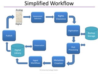 Simplified Workflow
           Analog

                         Assessment                       Rights
                          Selection                     Clearance

           Digital

                                                                    Digitisation
                                                                                   Backup
Publish                                                                            Storage


                          Preservation
                                                                       Post
          Digital                                                   Processing
          Library

                        Ingest                      Metadata
                       Workflows                    Creation

                                © University College Dublin
 
