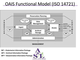 OAIS Functional Model (ISO 14721)




SIP = Submission Information Package
AIP = Archival Information Package
DIP = Dissemination Information Package
 