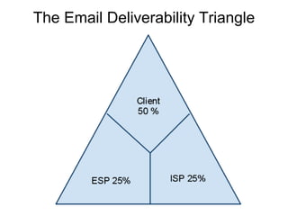 The Email Deliverability Triangle
 