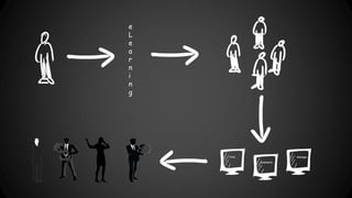 e
L
e
a
r
n
i
n
g
find...
evaluate..
.
manage...