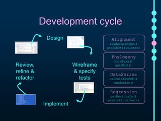 Development cycle 
Design 
Wireframe & 
specify tests 
Implement 
Alignment 
loadSequences() 
getSubstitutions() 
Phylogeny 
trimTaxa() 
getMRCA() 
DataSeries 
calculateECDF() 
randomise() 
Regression 
getResiduals() 
predictInterval() 
Review, refine 
& refactor 
 