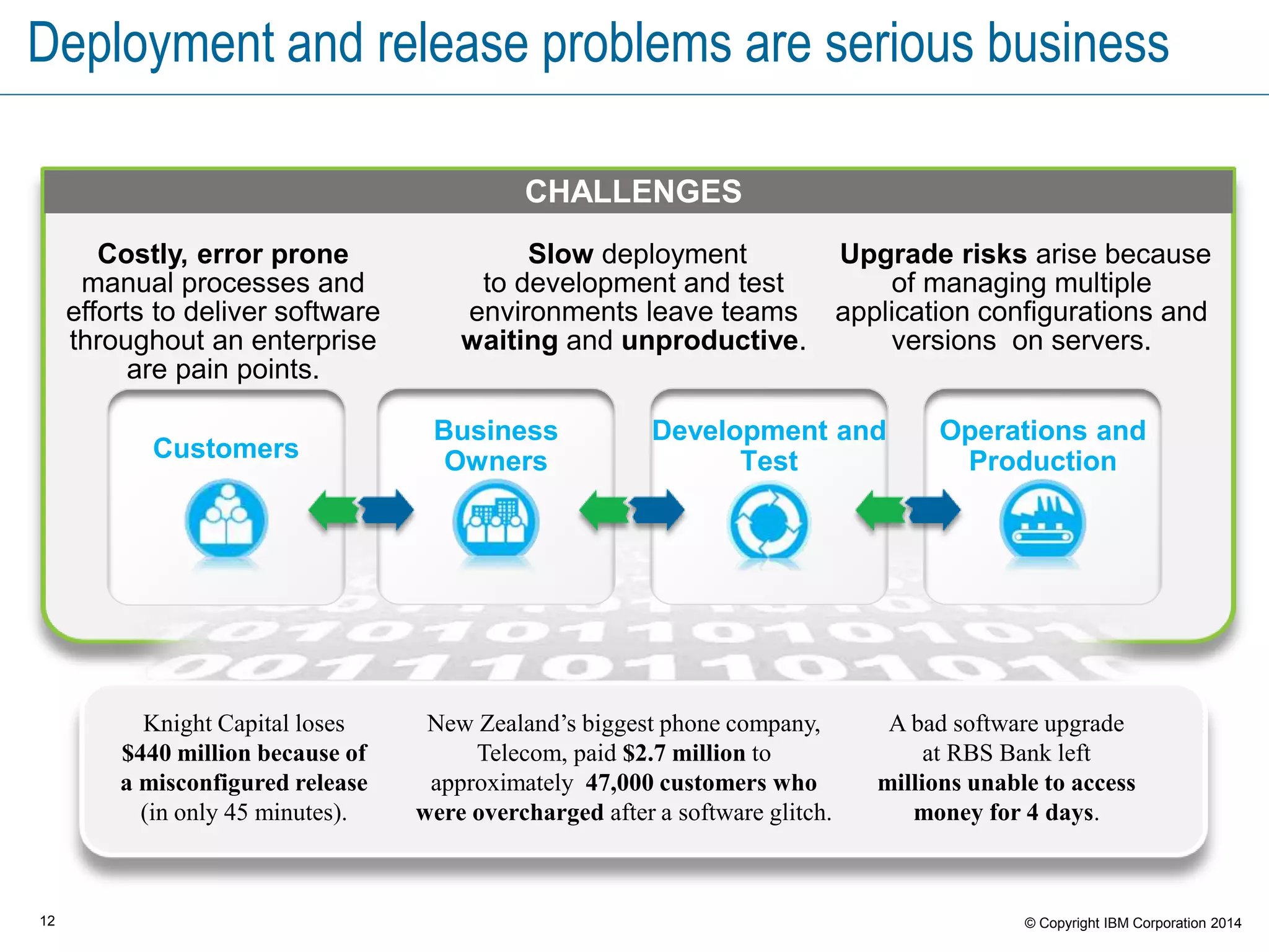 12 © Copyright IBM Corporation 2015
What’s going wrong?
Differences in dev and
ops environments and
procedures cause
failures.
Time-to-market pressure
generates more frequent
releases.
Manual processes for
release lack repeatability
and speed.
Major releases take days;
hundreds of people and are
organized by spreadsheet.
Daily
build
Release
Who did
this last
time?
Dave…
Dave’s
not here,
man….
Dev
Prod
I’ll order
breakfast
 