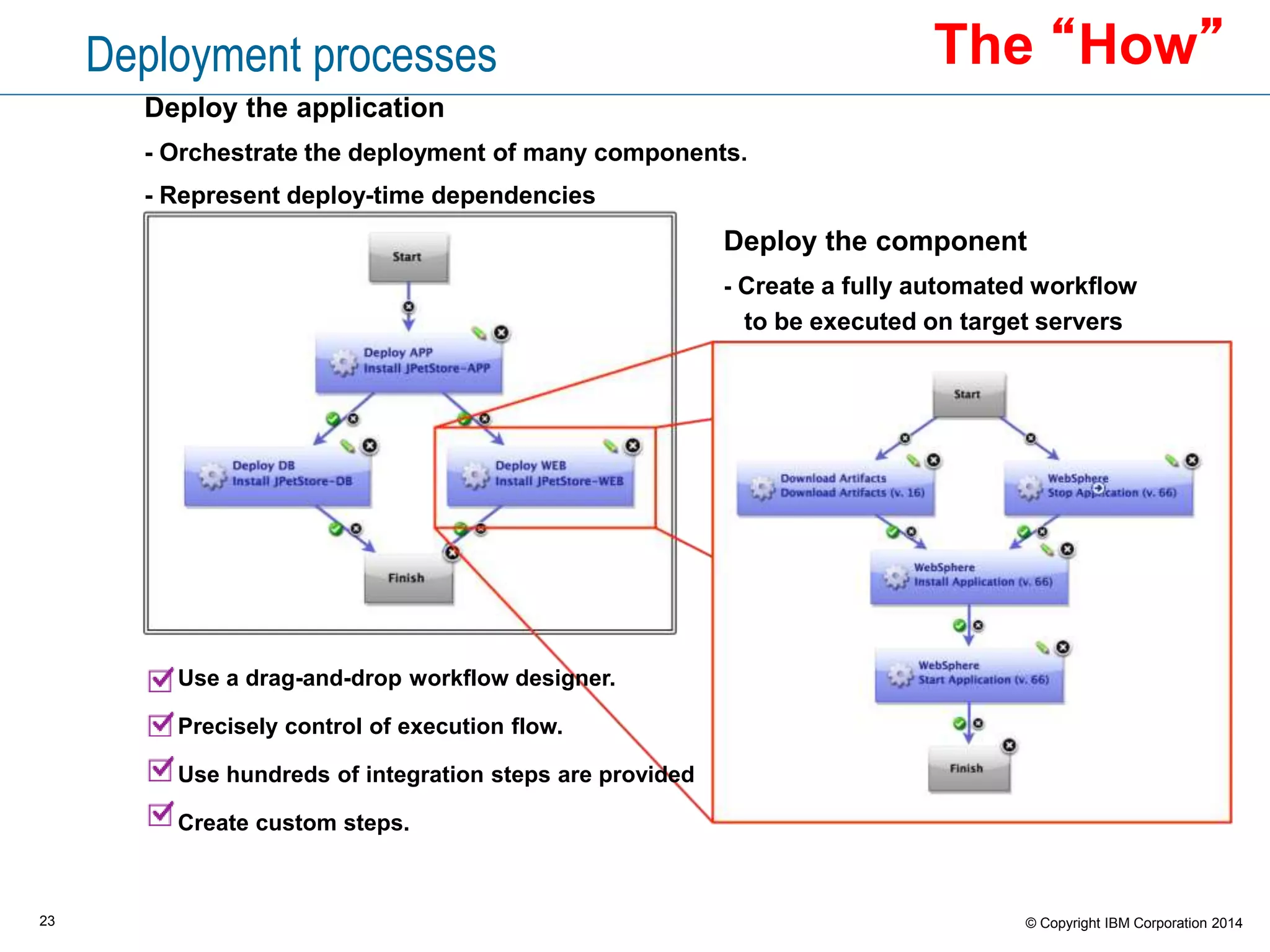 23 © Copyright IBM Corporation 2015
The continuous delivery pipeline
 