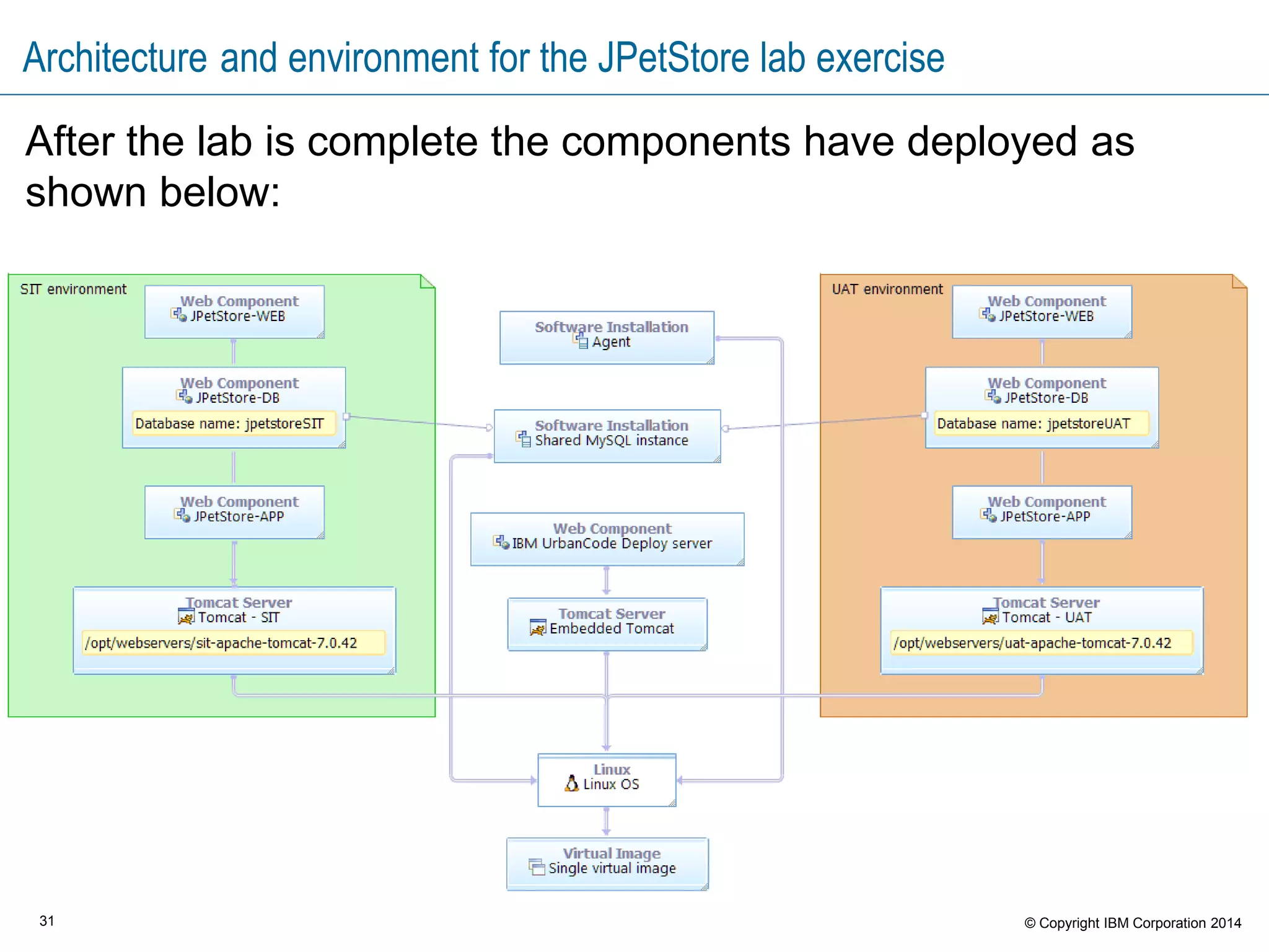 31 © Copyright IBM Corporation 2015
Different groups use different component versions
Editors might use the latest version that exists.
QA uses a combination of old and new components.
 QA tests “candidate” application releases to make sure they work together without
errors.
 Multiple combinations of versions might be in various test stages.
Production uses only versions that are proven to work together without errors.
Development
systems
Production
systems
QA
systems
v1 v1v1
v4 v2v3
v6 v2v4
 