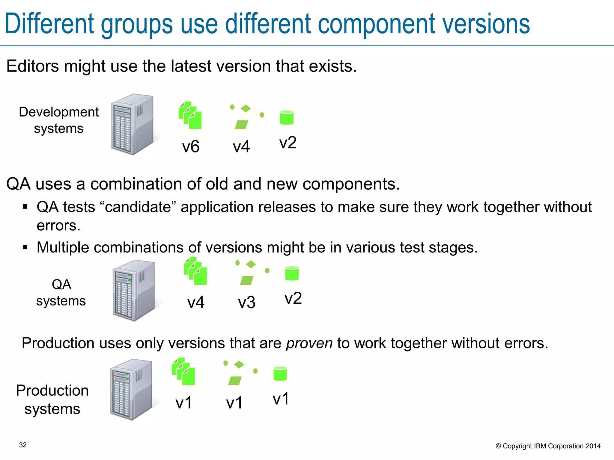32 © Copyright IBM Corporation 2015
IBM UrbanCode Deploy
UrbanCode Deploy gives engineers a way to quickly
manage what pieces go where.
Development
environment
Production
environment
QA
environment
v1 v1v1
v4 v2v3
v6 v2v4
IBM
UrbanCode
Deploy
Build or release
engineer
 