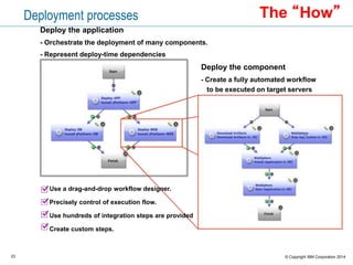 23 © Copyright IBM Corporation 2015
The continuous delivery pipeline
 