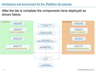 31 © Copyright IBM Corporation 2015
Different groups use different component versions
Editors might use the latest version that exists.
QA uses a combination of old and new components.
 QA tests “candidate” application releases to make sure they work together without
errors.
 Multiple combinations of versions might be in various test stages.
Production uses only versions that are proven to work together without errors.
Development
systems
Production
systems
QA
systems
v1 v1v1
v4 v2v3
v6 v2v4
 