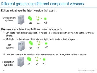 32 © Copyright IBM Corporation 2015
IBM UrbanCode Deploy
UrbanCode Deploy gives engineers a way to quickly
manage what pieces go where.
Development
environment
Production
environment
QA
environment
v1 v1v1
v4 v2v3
v6 v2v4
IBM
UrbanCode
Deploy
Build or release
engineer
 