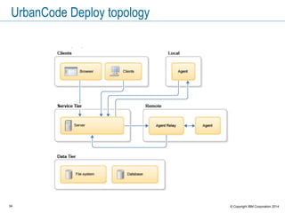 34 © Copyright IBM Corporation 2015
The UrbanCode Deploy key elements
UrbanCode Deploy maintains these elements to represent
deployment activities and artifacts:
 Components: The pieces of your application that are being deployed.
 Applications: The collection of components that are deployed together.
 Resource: The target of a deployment; a computer where an agent is
installed.
 Environments: A collection of resources (computers) where an application
is hosted.
 Snapshots: A collection of specific versions of components.
 Processes: A list of steps that operate on a component. These steps
include moving a component to a target environment and acting on that
environment to initiate the running application.
 Plug-ins provide basic functions and provide an extension point for
integration with other software.
 